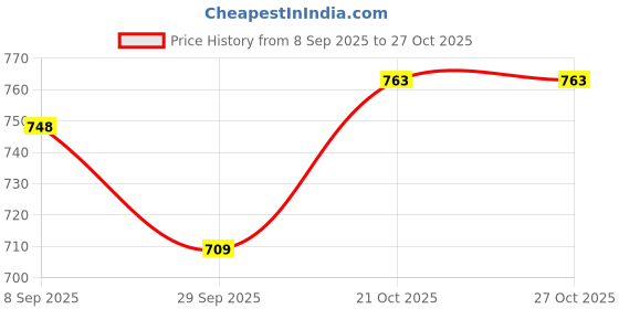 flipkart.com drange Warrior Dual Gel Fit Karate, Hockey, MMA, Boxing, Contact Sports Mouth Guard drange Price History Graph from 8 Sep 2025 to 27 Oct 2025