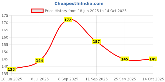 flipkart.com warrior Jawline Face Massager Exerciser , Slim & tone your face,Look younger & healthier warrior Price History Graph from 18 Jun 2025 to 14 Oct 2025