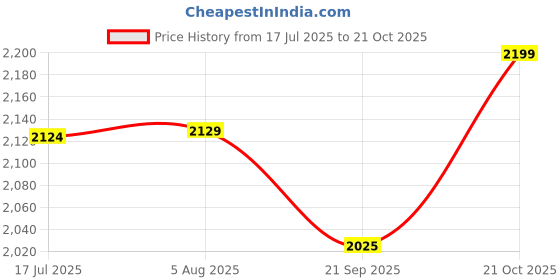 flipkart.com warrior Liberty Platoon Boots for Men, Genuine Leather, Hard Toe, One side Zip Boots For Men warrior Price History Graph from 17 Jul 2025 to 21 Oct 2025