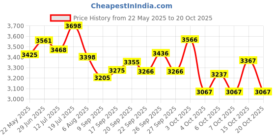 flipkart.com rhinokraft Warriors Detachable Inner Fleece Liner ! 6 Layers ! XXXXL Size Temp -20c Sleeping Bag rhinokraft Price History Graph from 22 May 2025 to 20 Oct 2025
