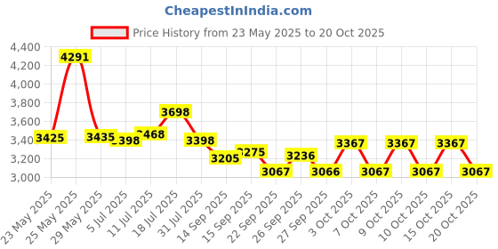 flipkart.com rhinokraft Warriors Olive Detachable Inner Fleece Liner ! 6 Layers ! XXXXL Size Temp -20c Sleeping Bag rhinokraft Price History Graph from 23 May 2025 to 20 Oct 2025