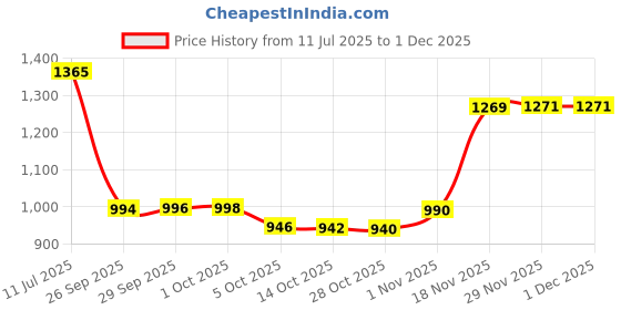 flipkart.com warrix (40*32*14)CM WALL HUNG BASIN | CERAMIC BASIN | TABLE TOP BASIN | Wall Hung Basin warrix Price History Graph from 11 Jul 2025 to 29 Nov 2025