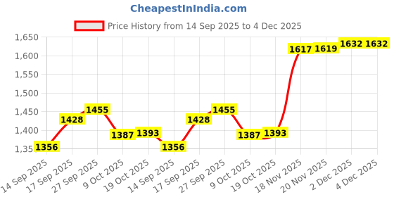 flipkart.com warrix (41.5*34.5*15.5)CM TABLE TOP BASIN | VERY STYLISH BEAUTIFUL CERAMIC WASH BASIN Table Top Basin warrix Price History Graph from 14 Sep 2025 to 4 Dec 2025