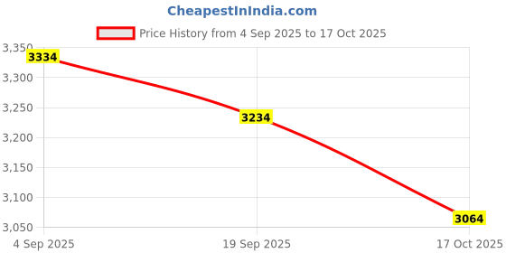 flipkart.com WARRIX LUXURIOUS CERAMIC WASH BASIN | TABLE TOP | DESIGN WASH BASIN | 13 CRETA-G-1302 Counter Top warrix Price History Graph from 4 Sep 2025 to 17 Oct 2025