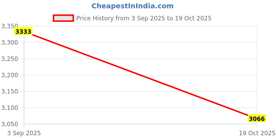 flipkart.com WARRIX LUXURIOUS CERAMIC WASH BASIN | TABLE TOP | DESIGN WASH BASIN | 18 CRETA-G-1307 Counter Top warrix Price History Graph from 3 Sep 2025 to 19 Oct 2025