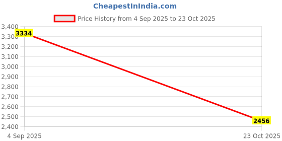 flipkart.com WARRIX LUXURIOUS CERAMIC WASH BASIN | TABLE TOP | DESIGN WASH BASIN | 23 CRETA-G-1331 Counter Top warrix Price History Graph from 4 Sep 2025 to 23 Oct 2025