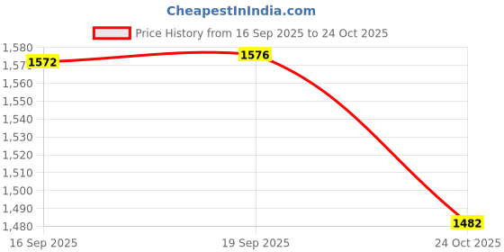 flipkart.com WARRIX LUXURIOUS CERAMIC WASH BASIN | TABLE TOP | DESIGN WASH BASIN | 53 OSAKA-001 Counter Top warrix Price History Graph from 16 Sep 2025 to 24 Oct 2025