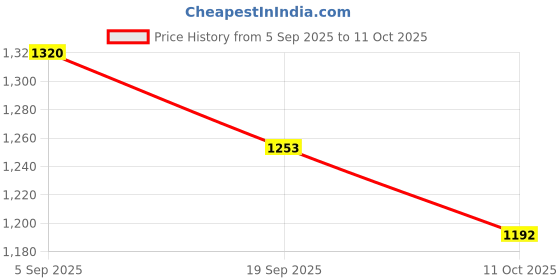 flipkart.com WARRIX LUXURIOUS CERAMIC WASH BASIN | TABLE TOP | DESIGN WASH BASIN | 64 RESA-ROME 3005 Counter Top warrix Price History Graph from 5 Sep 2025 to 11 Oct 2025