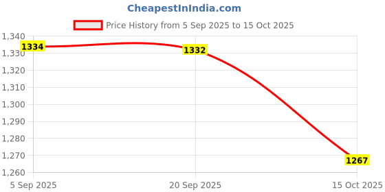 flipkart.com WARRIX LUXURIOUS CERAMIC WASH BASIN | TABLE TOP | DESIGN WASH BASIN | 66 RESA-EVA 3006 Counter Top warrix Price History Graph from 5 Sep 2025 to 15 Oct 2025