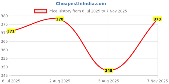 flipkart.com warsibrothers Men Cargos warsibrothers Price History Graph from 6 Jul 2025 to 7 Nov 2025