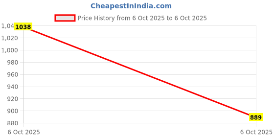 flipkart.com abros WARWICK Running Shoes For Men abros Price History Graph from 6 Oct 2025 to 6 Oct 2025