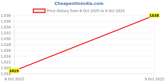 flipkart.com abros WARWICK Running Shoes For Men abros Price History Graph from 5 Oct 2025 to 8 Oct 2025