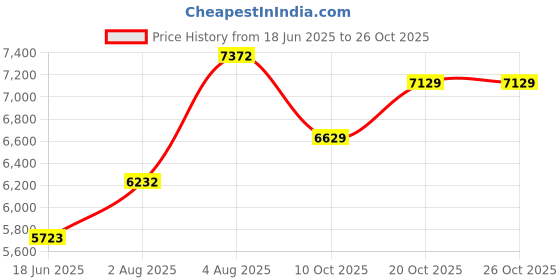 flipkart.com inkspot Was basin Kitchen Sink With Waterfall Pull Down Faucet SS 304 Single Bowl With All Accessories 30 X 18 X 9 Inches Under Counter Basin inkspot Price History Graph from 18 Jun 2025 to 25 Oct 2025