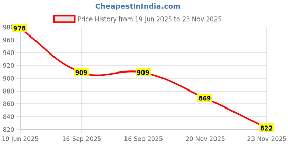 flipkart.com wasan Baseball PVC Cork Center(Pack of 3) Official Size 9 Inch Baseball wasan Price History Graph from 19 Jun 2025 to 23 Nov 2025