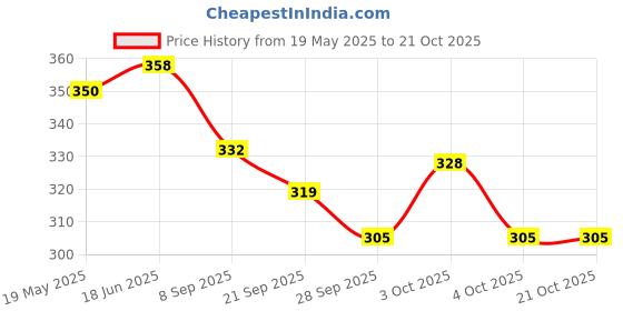 flipkart.com wasan Baseball PVC Soft Center Official Size 9 Inch Baseball wasan Price History Graph from 19 May 2025 to 19 Oct 2025