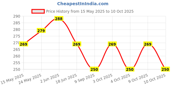 flipkart.com wasan Flying Frisbee Disc Red- Suitable for All Ages Plastic Sports Frisbee wasan Price History Graph from 15 May 2025 to 10 Oct 2025
