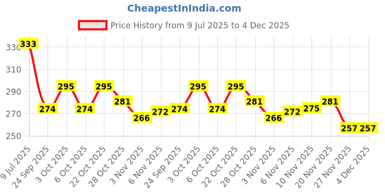 flipkart.com wasan Football Referee Card Red Yellow (Set of 2) Football Foul Card wasan Price History Graph from 9 Jul 2025 to 4 Dec 2025