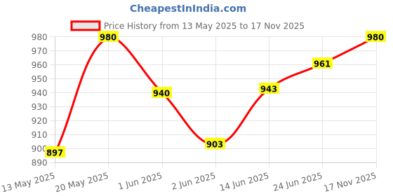 flipkart.com wasan Junior Boxing Kit wasan Price History Graph from 13 May 2025 to 17 Nov 2025