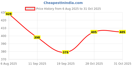 flipkart.com wasan Mini Football Size 1- Sky Blue|Durable Kids Soccer Ball for Outdoor& Indoor Play Baseball wasan Price History Graph from 6 Aug 2025 to 28 Oct 2025