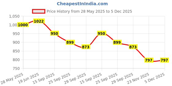 flipkart.com wasan PVC Baseball Soft Center (Pack of 3) Official Size 9 Inch Baseball wasan Price History Graph from 28 May 2025 to 5 Dec 2025