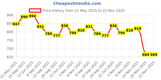 flipkart.com wasan Rubber Basketball Size 7 (12 Years and Above) Basketball - Size: 7 wasan Price History Graph from 21 May 2025 to 22 Nov 2025