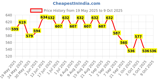 flipkart.com wasan Rubber Net ball Netball - Size: 5 wasan Price History Graph from 19 May 2025 to 8 Oct 2025