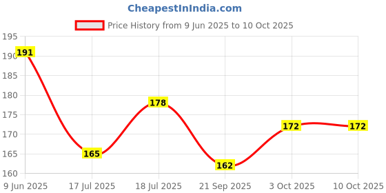 flipkart.com wasef Scratch Remover Wax wasef Price History Graph from 9 Jun 2025 to 10 Oct 2025