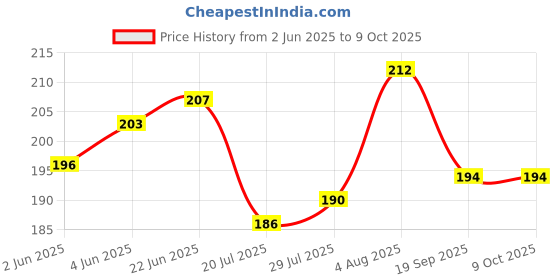 flipkart.com wasef Scratch Remover Wax wasef Price History Graph from 2 Jun 2025 to 9 Oct 2025
