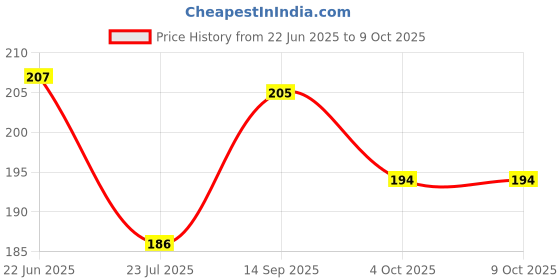 flipkart.com wasef Scratch Remover Wax wasef Price History Graph from 22 Jun 2025 to 9 Oct 2025
