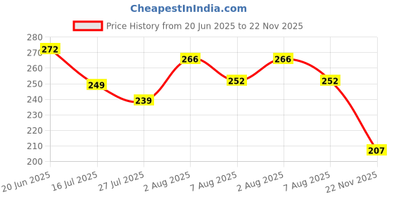 flipkart.com wasef Scratch Remover Wax wasef Price History Graph from 20 Jun 2025 to 22 Nov 2025
