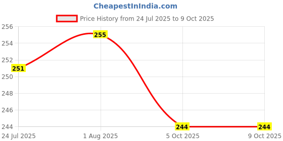 flipkart.com wasef Scratch Remover Wax wasef Price History Graph from 24 Jul 2025 to 8 Oct 2025