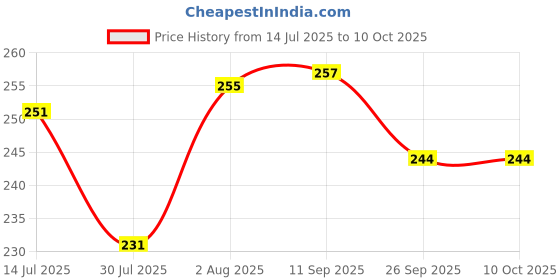 flipkart.com wasef Scratch Remover Wax wasef Price History Graph from 14 Jul 2025 to 10 Oct 2025