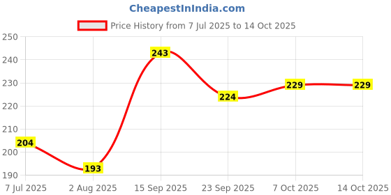 flipkart.com v wash plus WASH 100 ML Intimate Wash v wash plus Price History Graph from 7 Jul 2025 to 14 Oct 2025