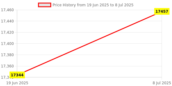 flipkart.com anycubic Wash and Cure 2.0 3D Printer| UV Resin 3D Model Washing Curing | Newest Upgraded 2 in 1 | Machine for Mars Photon S Photon Mono LCD SLA DLP Models UV Rotary Curing Resin Box| 3D Printer anycubic Price History Graph from 19 Jun 2025 to 8 Jul 2025