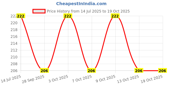 flipkart.com leplion Wash and Dry Cleaning Sponge Blue Regular Sponge Scrub Sponge leplion Price History Graph from 14 Jul 2025 to 19 Oct 2025