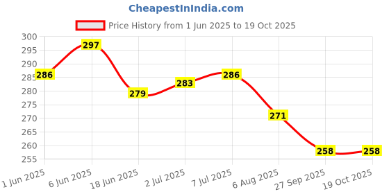flipkart.com foxcare WASH & GLOSS AUTO SHAMPOO - 1LITER NET Car Washing Liquid foxcare Price History Graph from 1 Jun 2025 to 19 Oct 2025