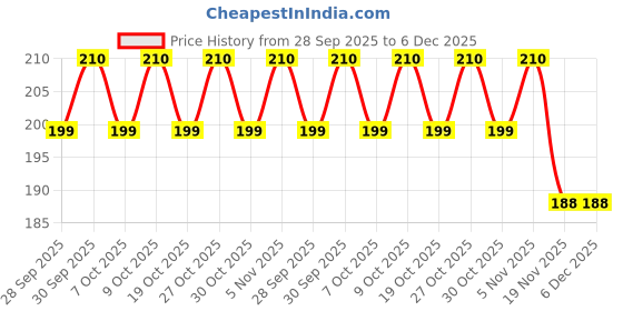 flipkart.com foxcare WASH & GLOSS CAR SHAMPOO + ALL IN ONE POLISH Car Washing Liquid foxcare Price History Graph from 28 Sep 2025 to 5 Dec 2025