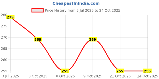 flipkart.com foxcare WASH & GLOSS CAR SHAMPOO + TOATL INTERIOR CLEANER - 1LITER NET Car Washing Liquid foxcare Price History Graph from 3 Jul 2025 to 21 Oct 2025