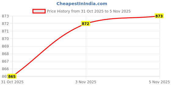 flipkart.com armor all Wash & Wax Car Washing Liquid armor all Price History Graph from 2 Jul 2025 to 31 Oct 2025