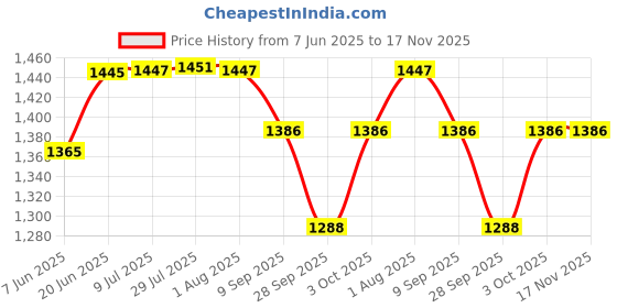 flipkart.com nirant Wash Basin 42.5 cm x 25 cm x 13 cm Ceramic Wall Mount Wash Basin | Glossy White Finish sink (36 X 33.5 X 14)cm Wall Hung Basin nirant Price History Graph from 7 Jun 2025 to 17 Nov 2025
