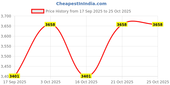 flipkart.com wingress Wash Basin Ceramic Tabletop Marble Bathroom Sink Countertop Vessel Sink for Bathroom & Living Room (480x370x135mm) | WM2054 Under Counter Basin wingress Price History Graph from 17 Sep 2025 to 21 Oct 2025