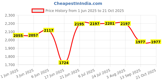 flipkart.com senisto Wash Basin Countertop, Tabletop Ceramic Bathroom Sink/Basin heavy qulity beautiful Urinal Squatting Waterless Commode Urinal Semi-recessed senisto Price History Graph from 1 Jun 2025 to 20 Oct 2025