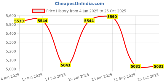 flipkart.com basinworld Wash Basin Countertop, Tabletop Ceramic Bathroom Sink/Basin ROSSGOLD BEST VERY STLISH CERAMIC ART LATEST BEAUTIFUL COUNTER TOP WASH BASIN Table Top Basin basinworld Price History Graph from 4 Jun 2025 to 25 Oct 2025