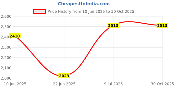 flipkart.com nerobi Wash Basin Countertop, Tabletop Ceramic Bathroom Sink/Basin. White,Blue 941 Table Top Basin nerobi Price History Graph from 10 Jun 2025 to 30 Oct 2025