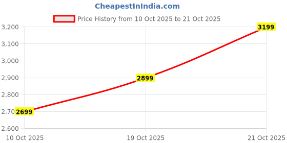 flipkart.com plantex Wash Basin for Bathroom/Counter Top Basin Ceramic Wash Basin for Bathroom/Tabletop Wash Basin/Washbasin for Home-(MS-2207) Counter Top plantex Price History Graph from 10 Oct 2025 to 21 Oct 2025