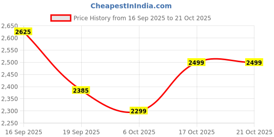 flipkart.com plantex Wash Basin for Bathroom/Designer Ceramic Basin/Wash Basin for Home Wall Hung Basin plantex Price History Graph from 16 Sep 2025 to 21 Oct 2025