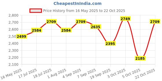 flipkart.com plantex Wash Basin for Bathroom/Designer Ceramic Basin/Wash Basin(MS-809) Wall Hung Basin plantex Price History Graph from 16 May 2025 to 22 Oct 2025