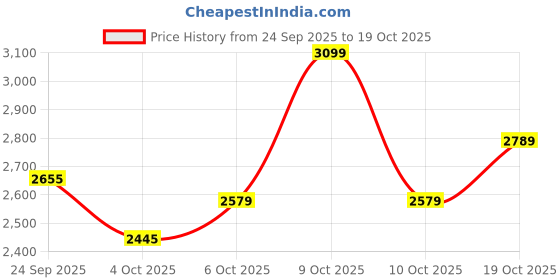flipkart.com plantex Wash Basin for Bathroom/Quartz Basin/Square Table Top Basin/Wash Basin for Home Counter Top plantex Price History Graph from 24 Sep 2025 to 19 Oct 2025