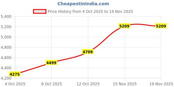 flipkart.com plantex Wash Basin Hand Wash/Bathroom Wash Basin Designer Ceramic Basin for Bathroom/Washbasin/Countertop Square Basin Counter Top plantex Price History Graph from 4 Oct 2025 to 18 Nov 2025