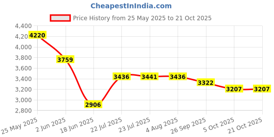 flipkart.com cara mark Wash Basin Pedestal|Damru Wash Basin|Wash Basin Hand Wash Stand| Pedestal wash basin|Full Pedestal Wash Basin|Wash Basin With Pedestal| Pedestal Basin cara mark Price History Graph from 25 May 2025 to 20 Oct 2025